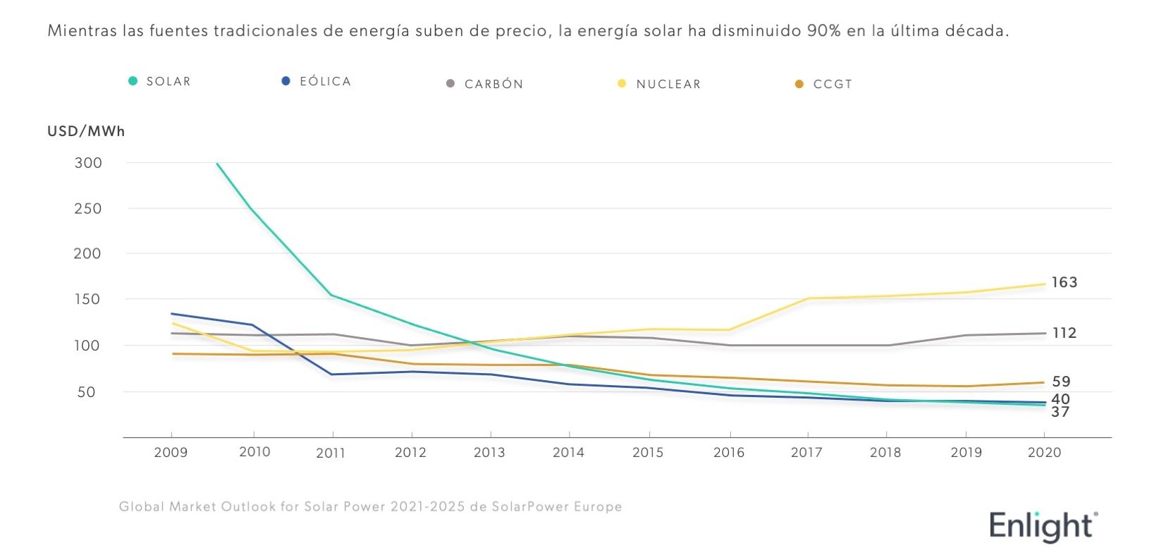 COP26: Costos de la energía solar