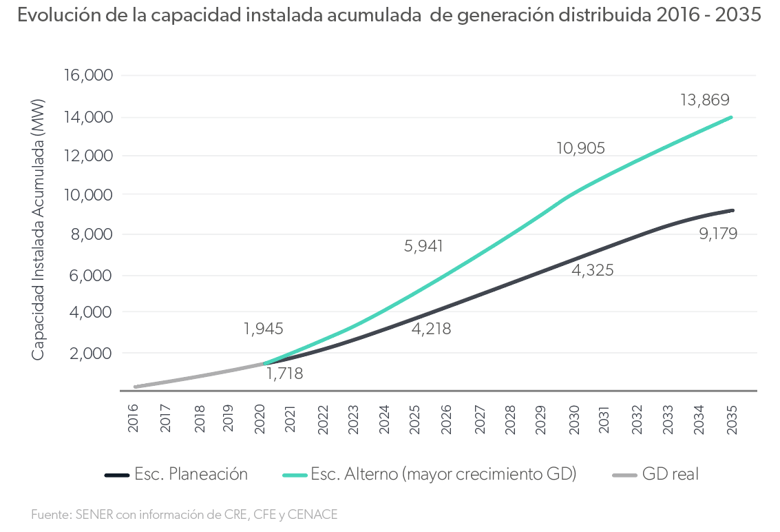 Gráfica crecimiento de la generación distribuida en México