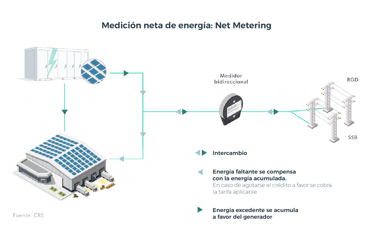 como-funciona-la-medicion-net-de-energia-mexico-net-metering