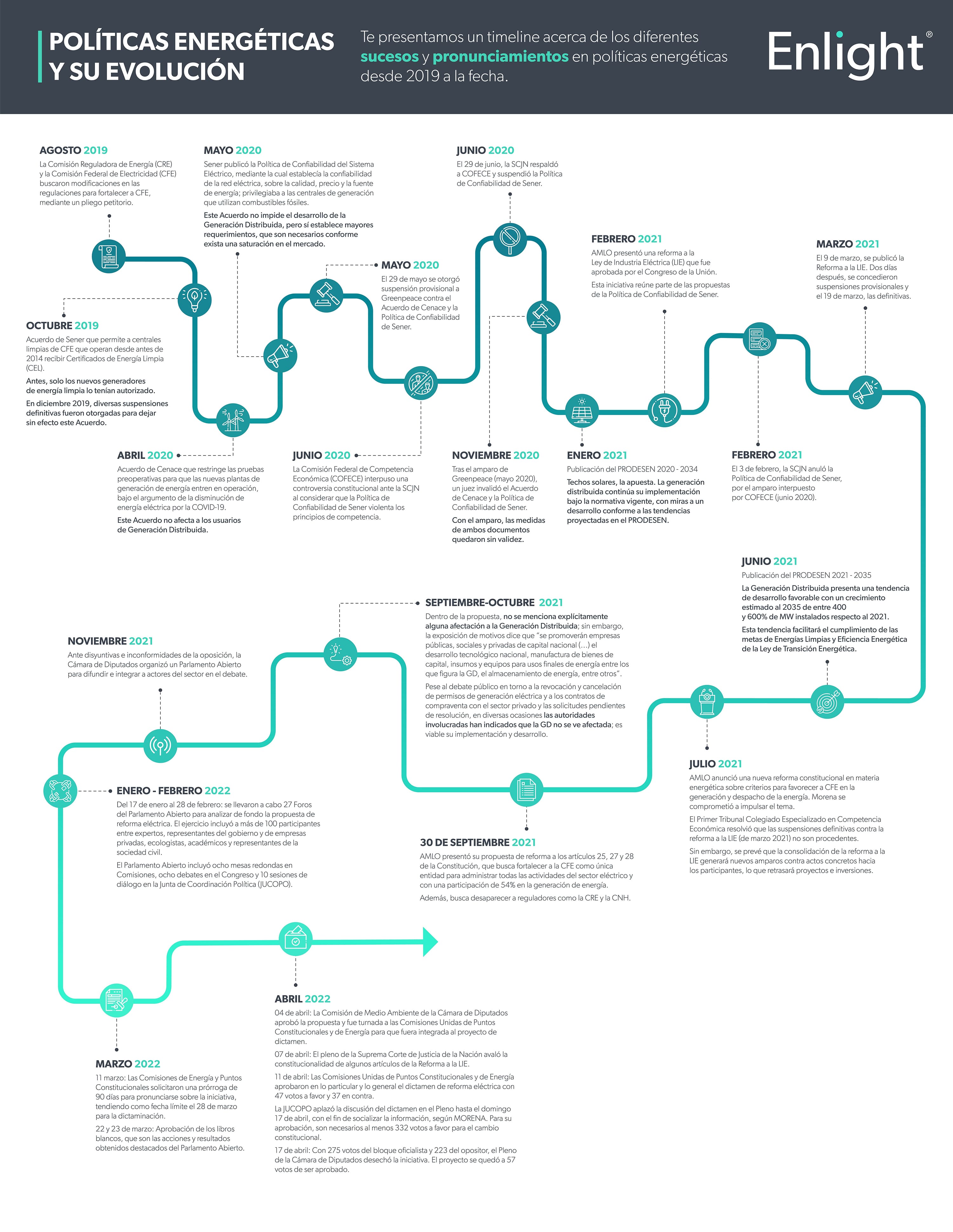 reforma-electrica-timeline-de-politicas-energeticas
