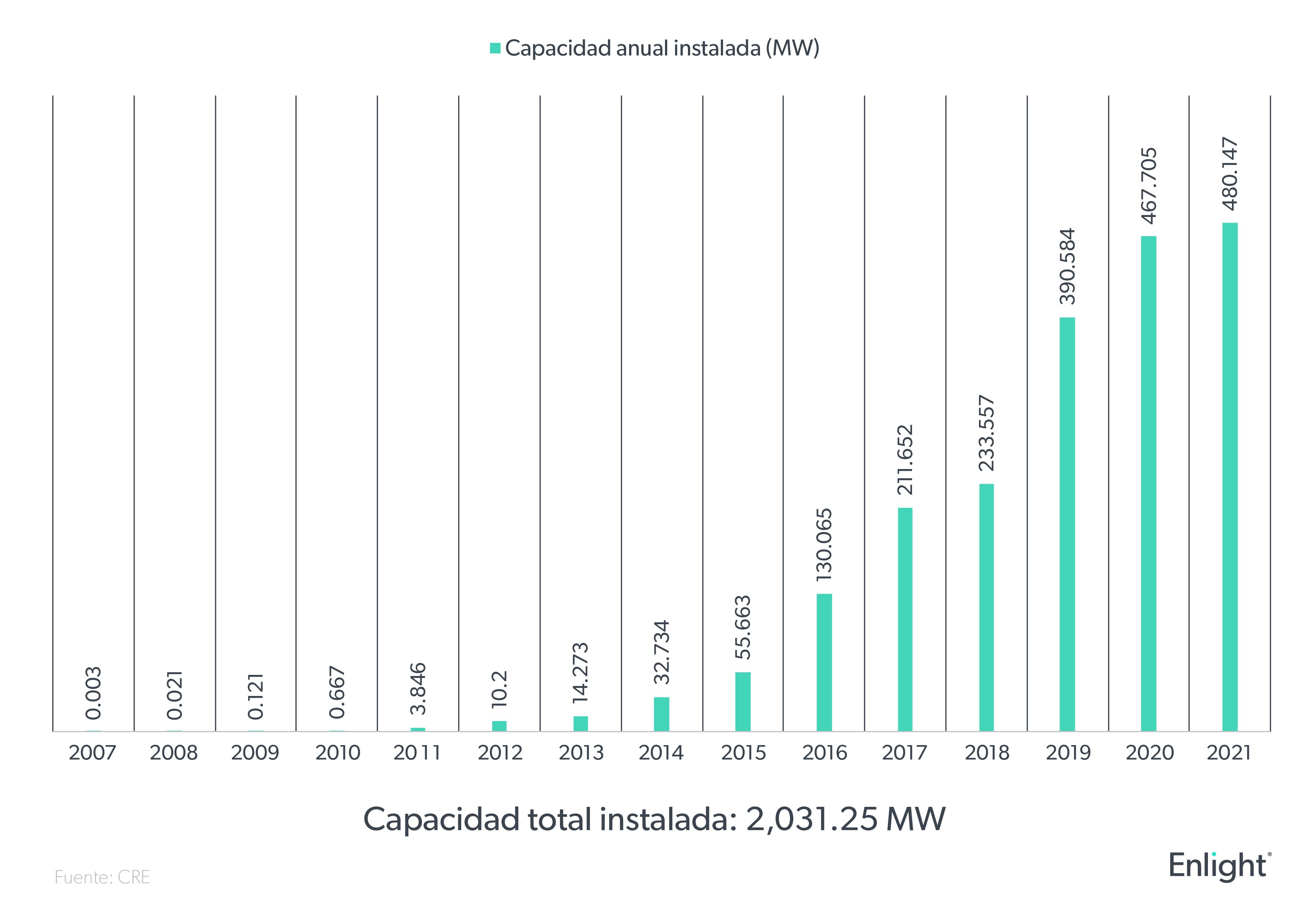 capacidad-instalada-de-generacion-distribuida-en-mexico