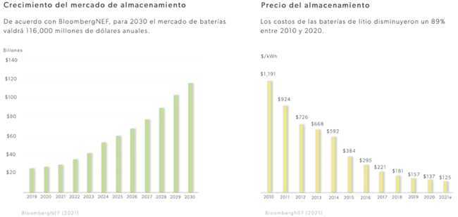 crecimiento_y_precio_almacenamiento_por_baterias_2021