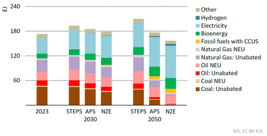 demanda-de-energia-en-la-industria-global