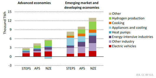 evolucion-de-la-demanda-global-de-electricidad