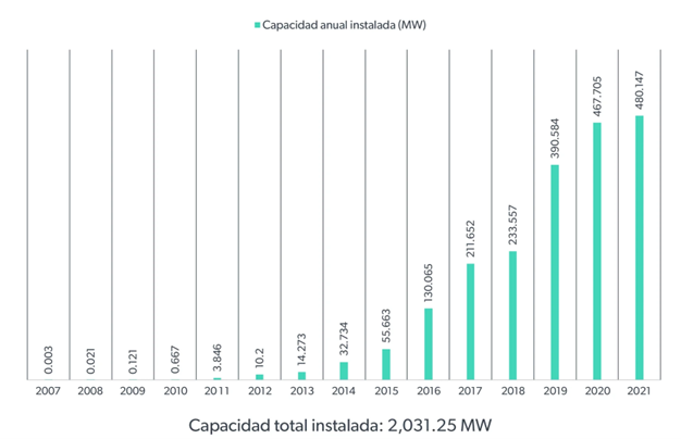 generacion-distribuida-supera-los-2-GW-de-potencia