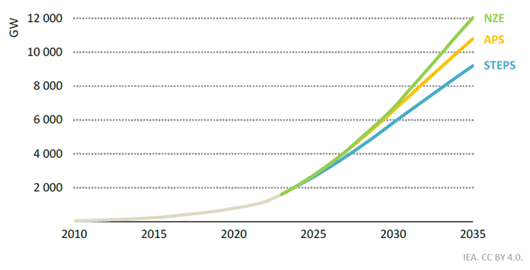 proyecciones-mundiales-de-crecimiento-de-la-energia-solar-fotovoltaica