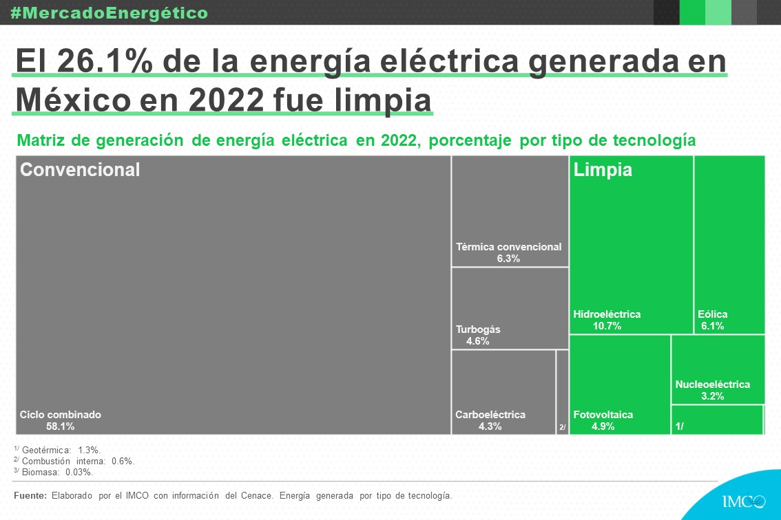 ¿Cómo va México en su transición energética?