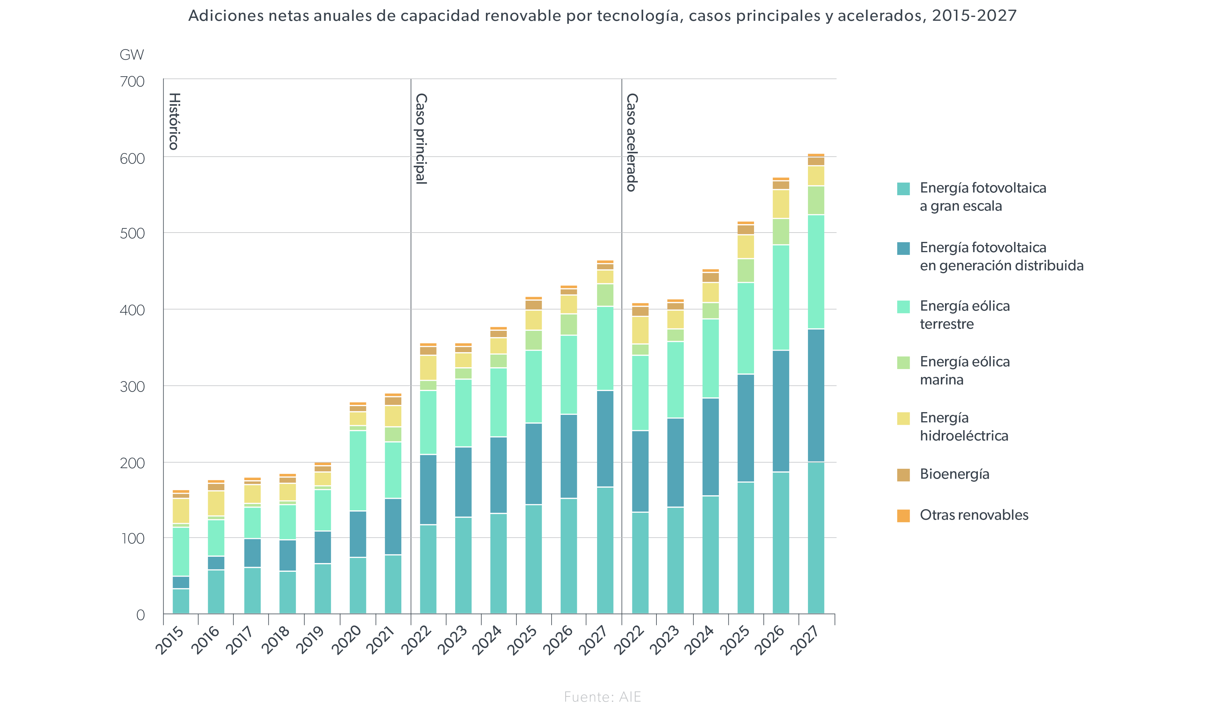 adiciones-netas-anuales-de-capacidad-renovable-por-tecnología-casos-principales-y-acelerados-2015-2027