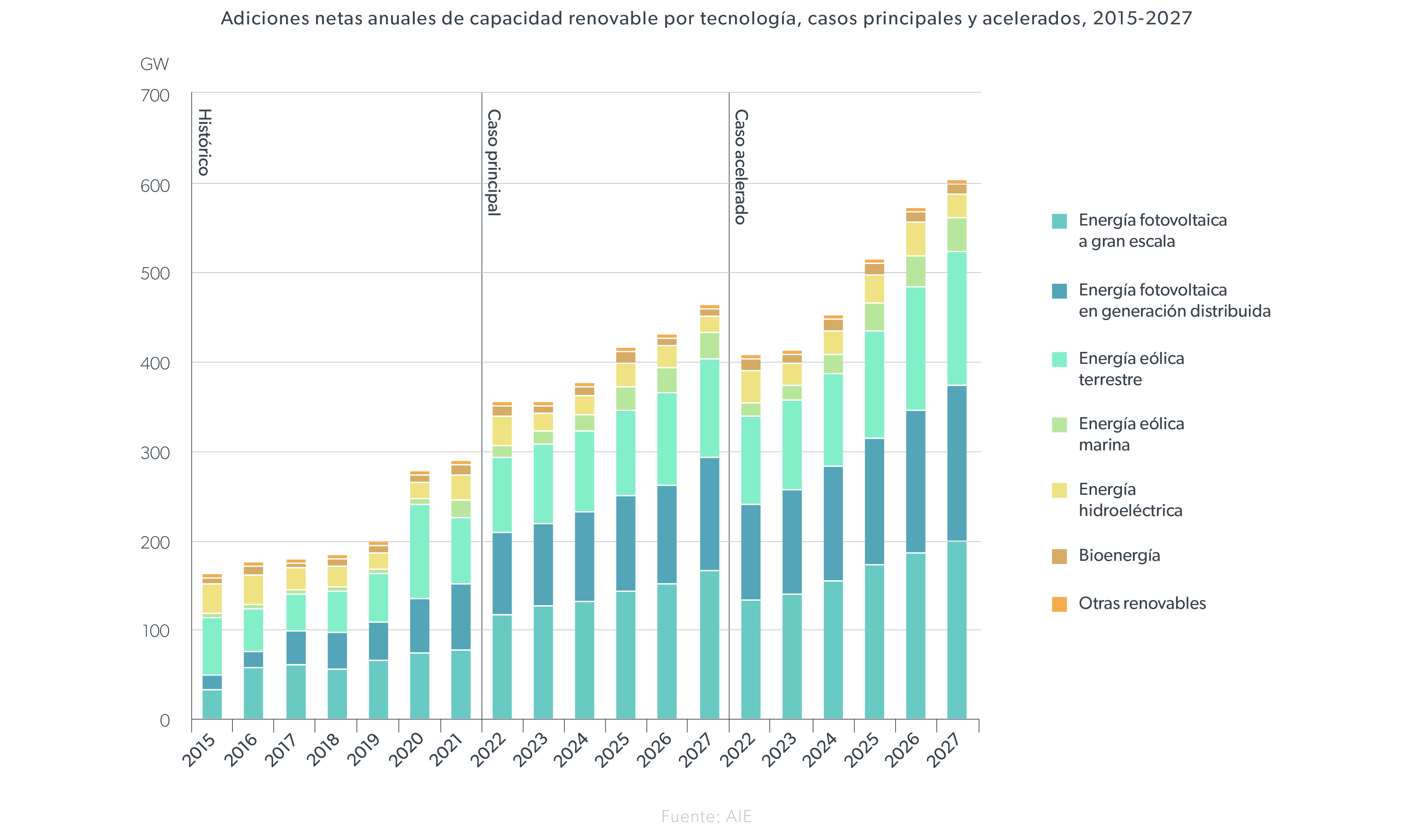 adiciones-netas-anuales-de-capacidad-renovable-por-tecnología-casos-principales-y-acelerados-2015-2027