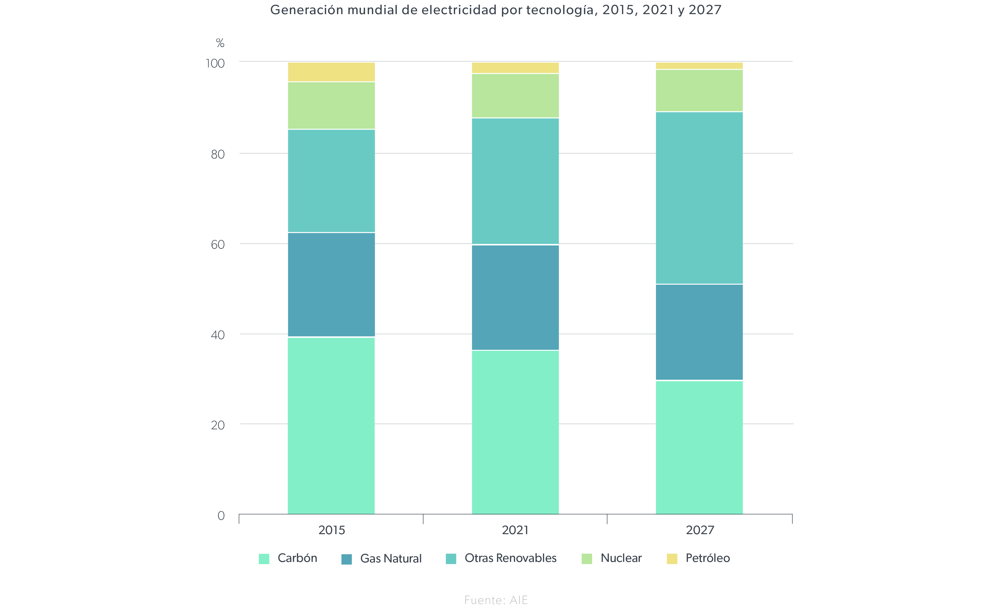 generacion-mundial-de-electricidad-por-tecnologia-2015-2021-y-2027