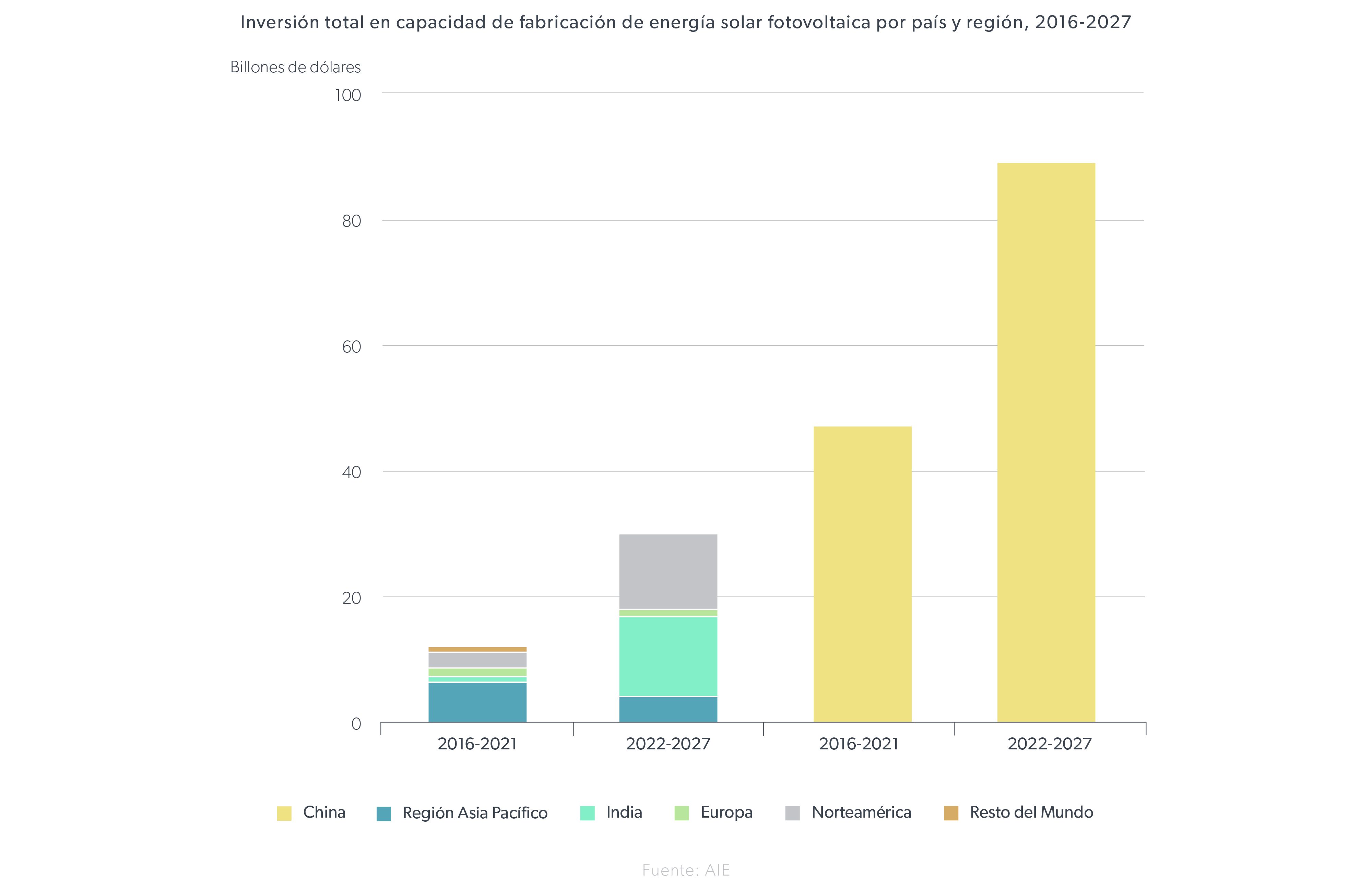 inversion-total-en-capacidad-de-fabricacion-de-energia-solar-fotovoltaica-por-pais-y-region-2016-2027