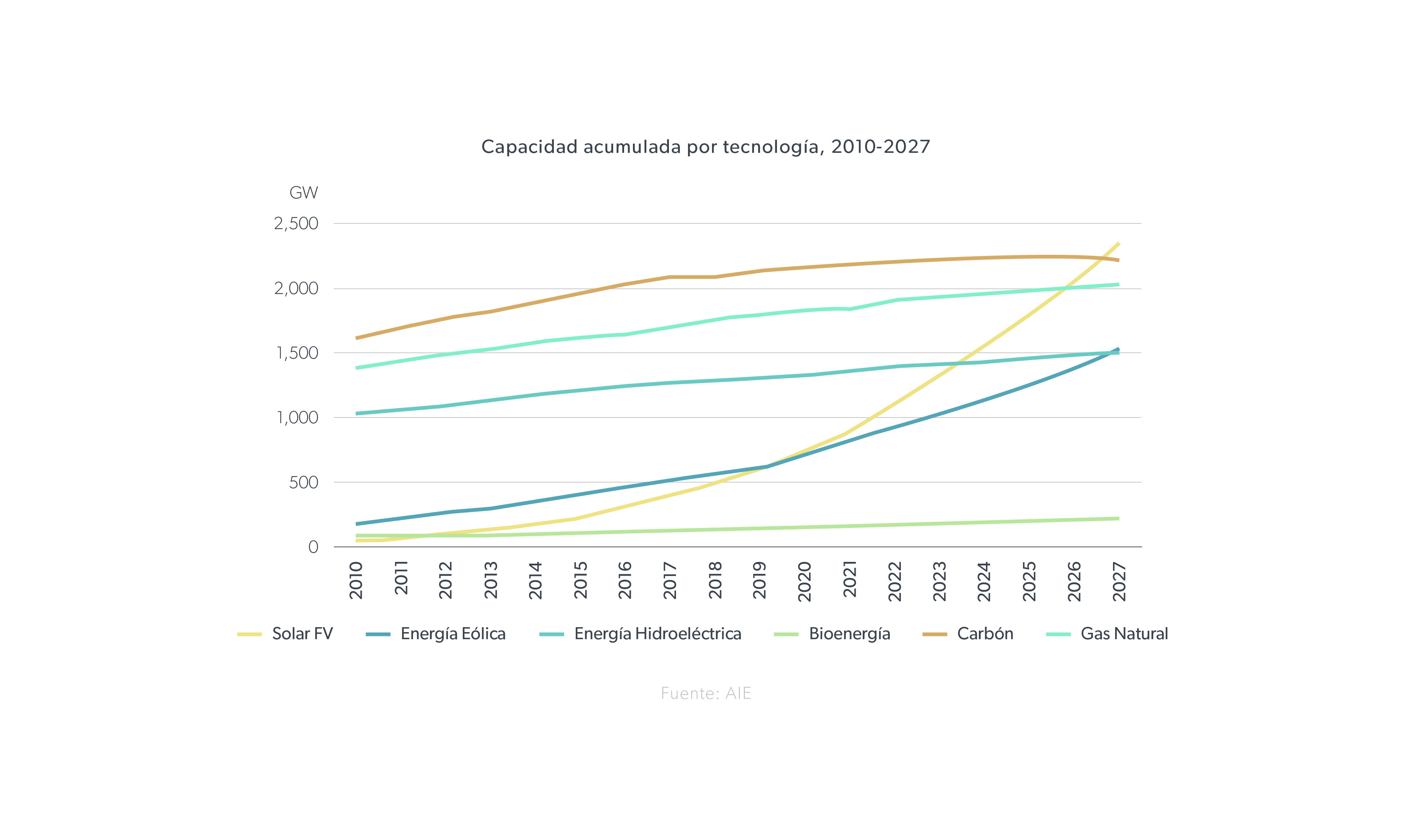 capacidad-acumulada-por-tecnologia-2010-2027