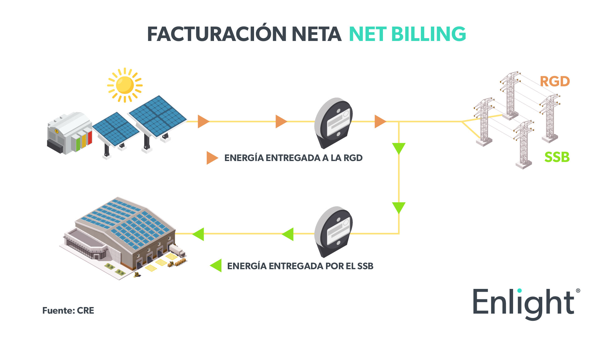 Net metering y net billing esquemas de interconexión en México